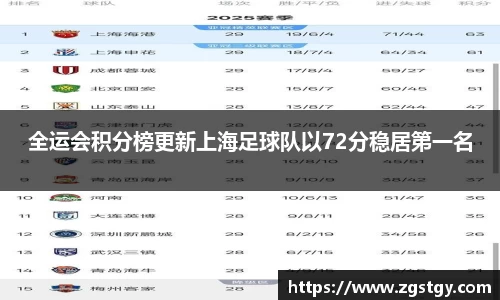 全运会积分榜更新上海足球队以72分稳居第一名
